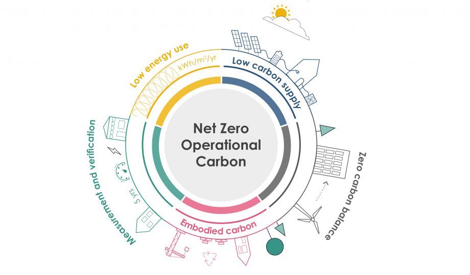 Infographic from the UK Green Building Council on the key features of new net zero carbon buildings.