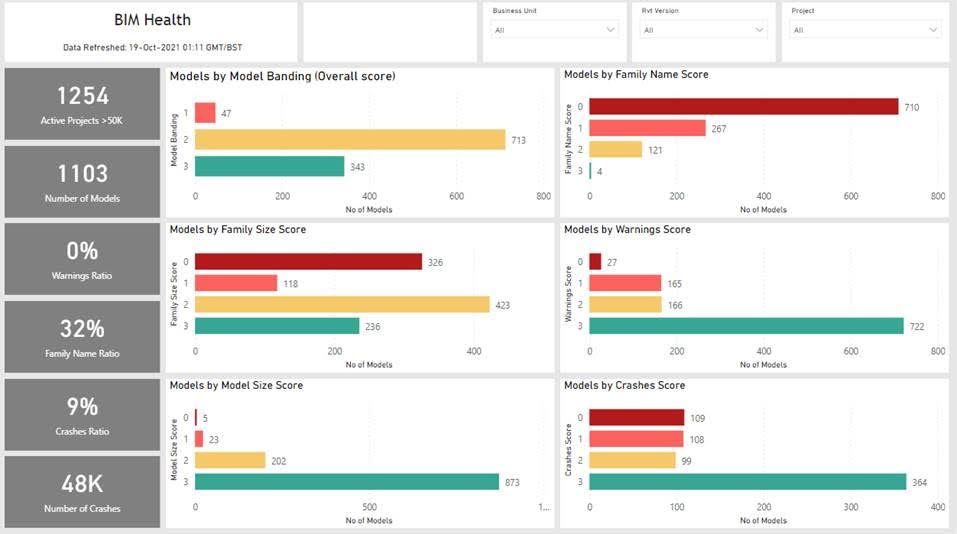 BIM Health dashboard with custom scoring built using Kinship data in Power BI.