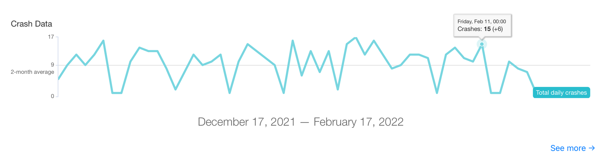 Chart of daily Revit crashes vs 2-month average.