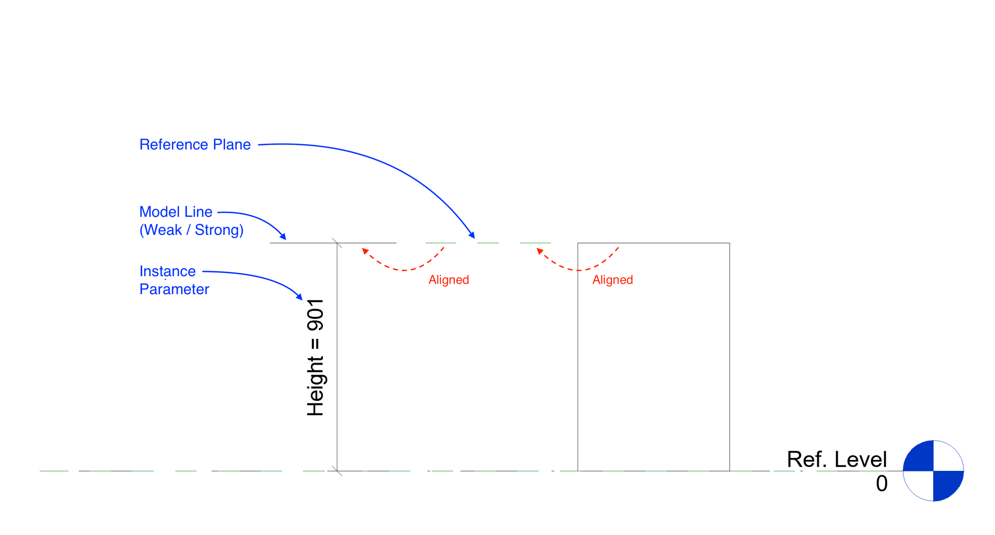 Illustration of aligning geometry to the plane and the plane to the line and labeling with an instance parameter.