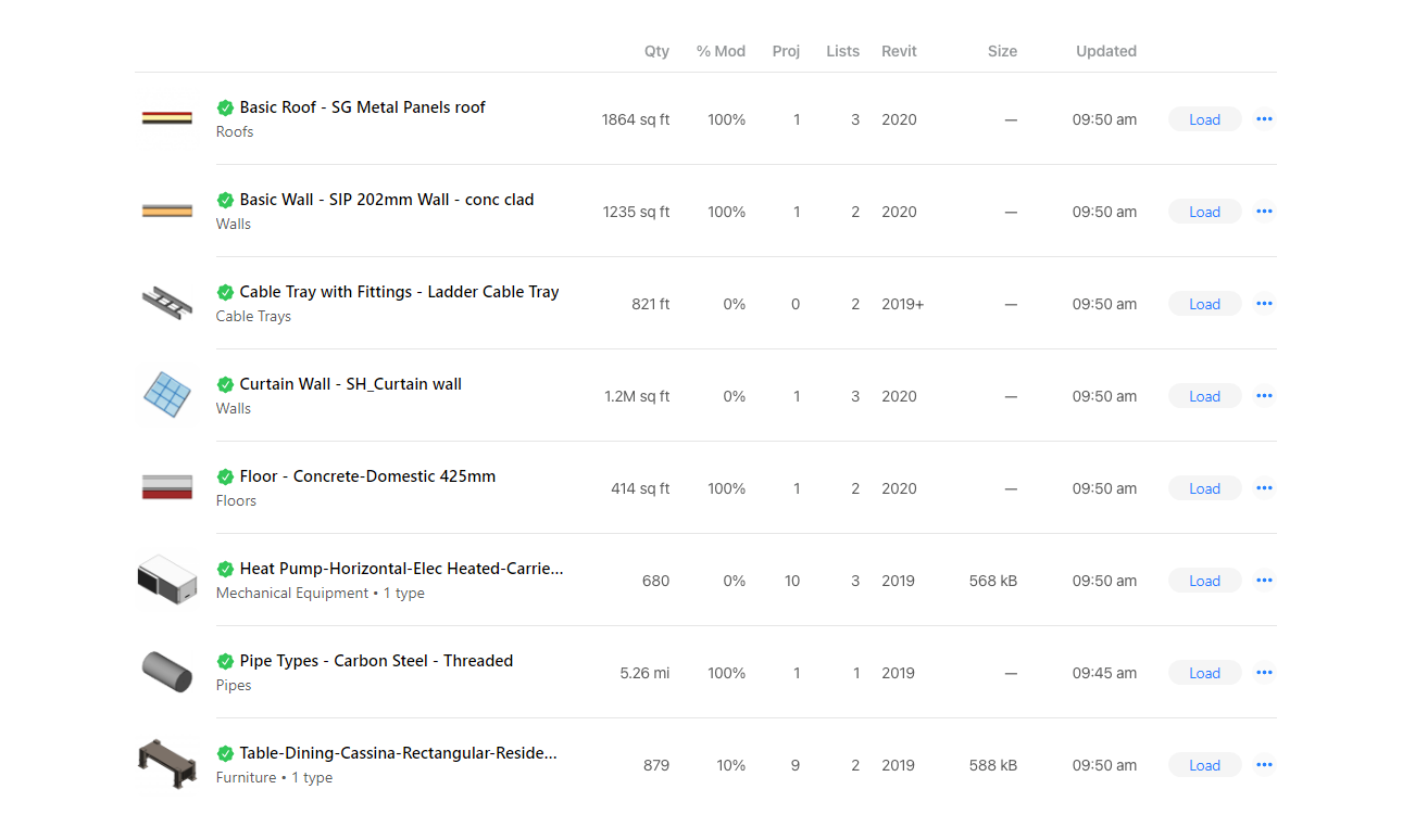 Revit content listing with columns for quantity used and percentage modified within projects.