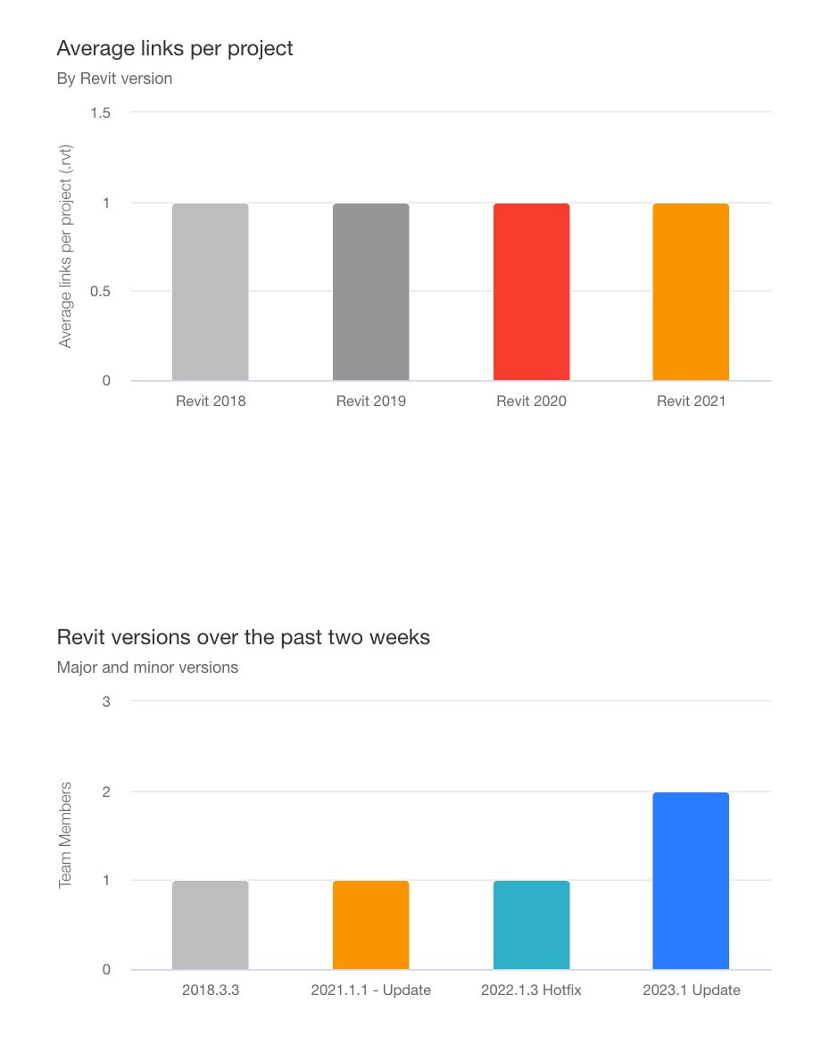 Charts for Revit versions now show unsupported versions in grayscale.